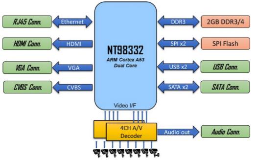 WPG大聯大推出基于聯詠科技產品的AI DVR方案軟件服務