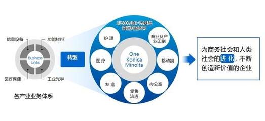 柯尼卡美能達 3D打印產(chǎn)品與增值軟件服務(wù)的戰(zhàn)略布局